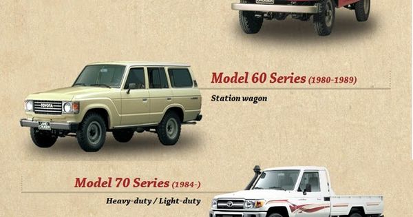 Toyota Land Cruiser History #Toyota #TRD #Rvinyl #LetsGoPlaces | See more about Toyota Land Cruiser, Land Cruiser and Toyota.
